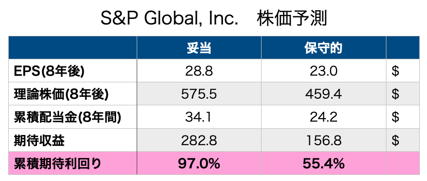 S&Pグローバル　SPGI S&P Global 株価予想　株価予測